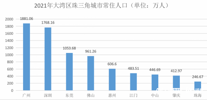 珠海市人口總數(珠海市常住人口2022總人數口)