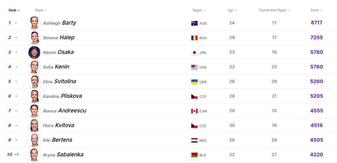 女子網球最新排名(女子網球世界排名前十)