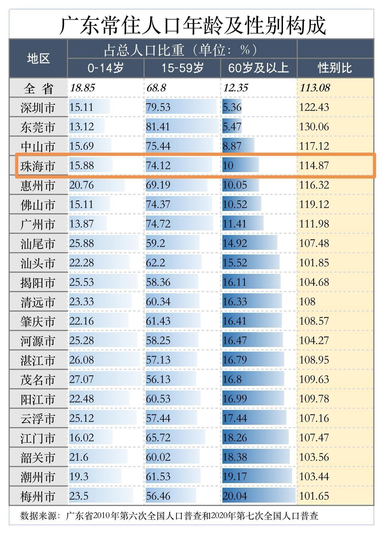 珠海人口2022年總人數口是多少(珠海人口增長趨勢圖)