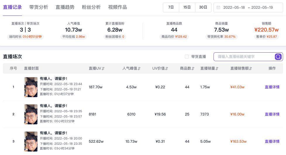 6萬粉絲大v帶貨首秀只賣11萬(劇情賬號迷失直播帶貨)