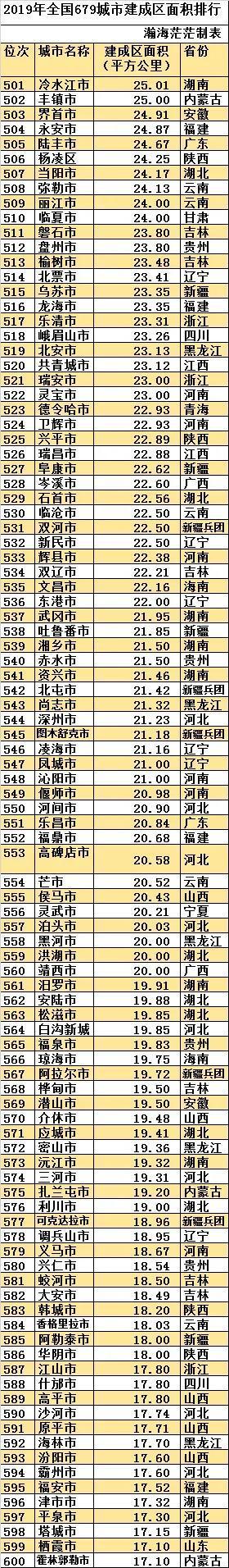 最新全國城區面積排名（中國建成區面積排名一覽表）