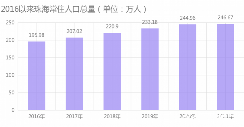 珠海市人口總數(珠海市常住人口2022總人數口)