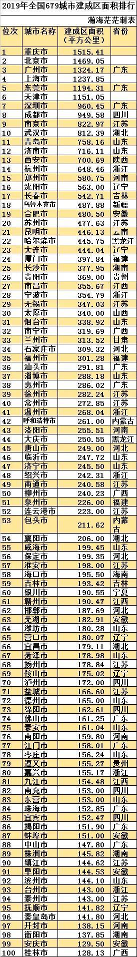 最新全國城區面積排名（中國建成區面積排名一覽表）
