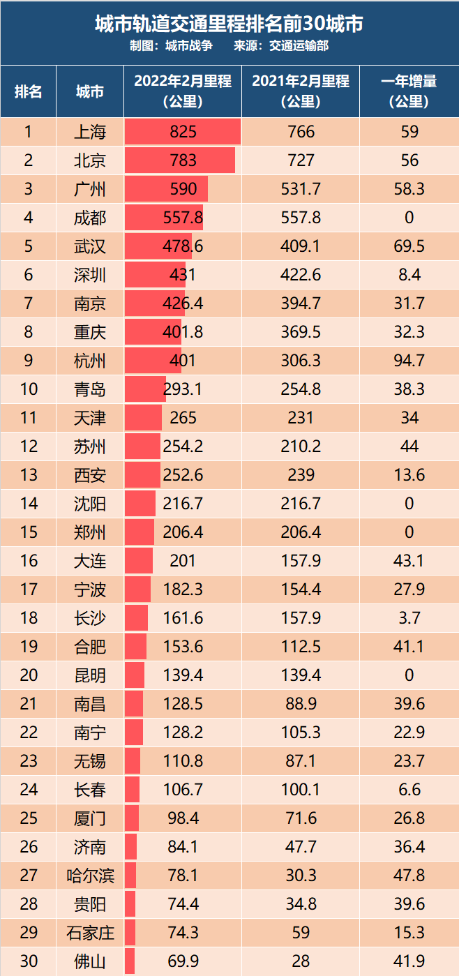 最新全國地鐵城市排名（全國城市地鐵里程排名一覽表）