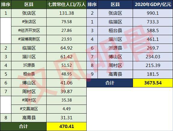 淄博人口2022年總人數口是多少（淄博各區縣人口普查數據）