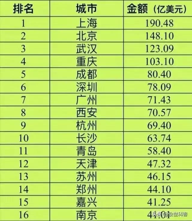 中國外企城市數量排名(中國外企最多的城市外資排名)