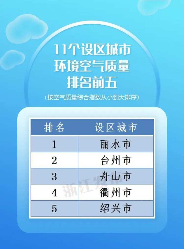 主要城市空氣污染實時排行（全國空氣質量排名）