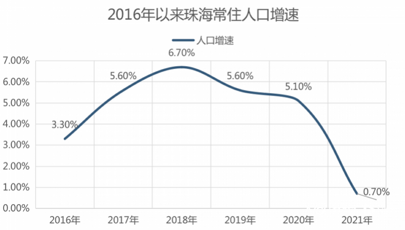 珠海市人口總數(珠海市常住人口2022總人數口)
