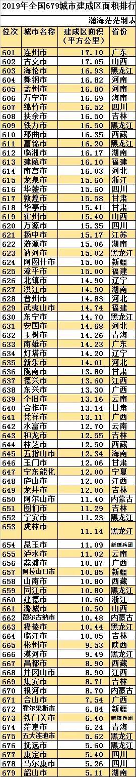 最新全國城區面積排名（中國建成區面積排名一覽表）