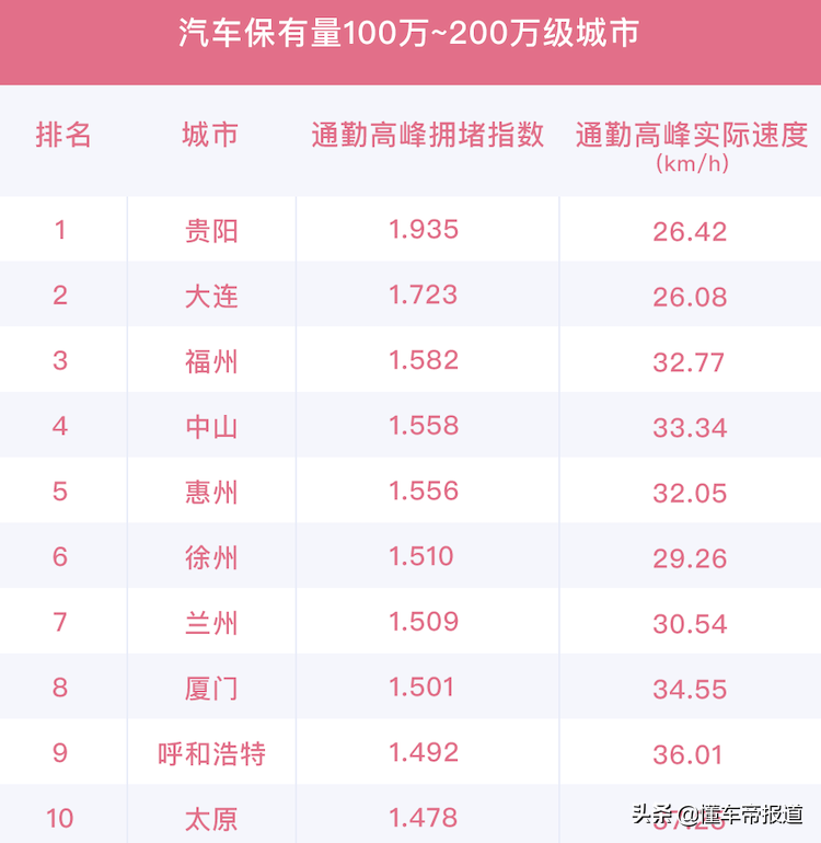 重慶最堵城市排名(中國擁堵城市排名)