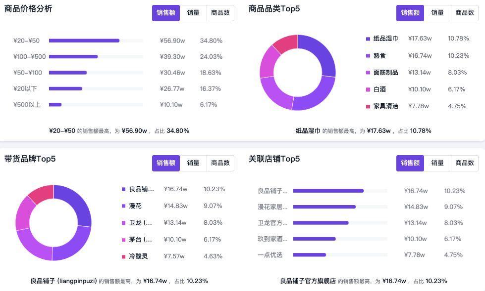 6萬粉絲大v帶貨首秀只賣11萬(劇情賬號迷失直播帶貨)