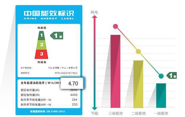 買一級能效空調后悔了（注意買空調的常見誤區）