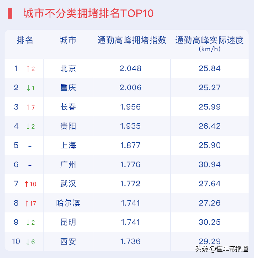 重慶最堵城市排名(中國擁堵城市排名)