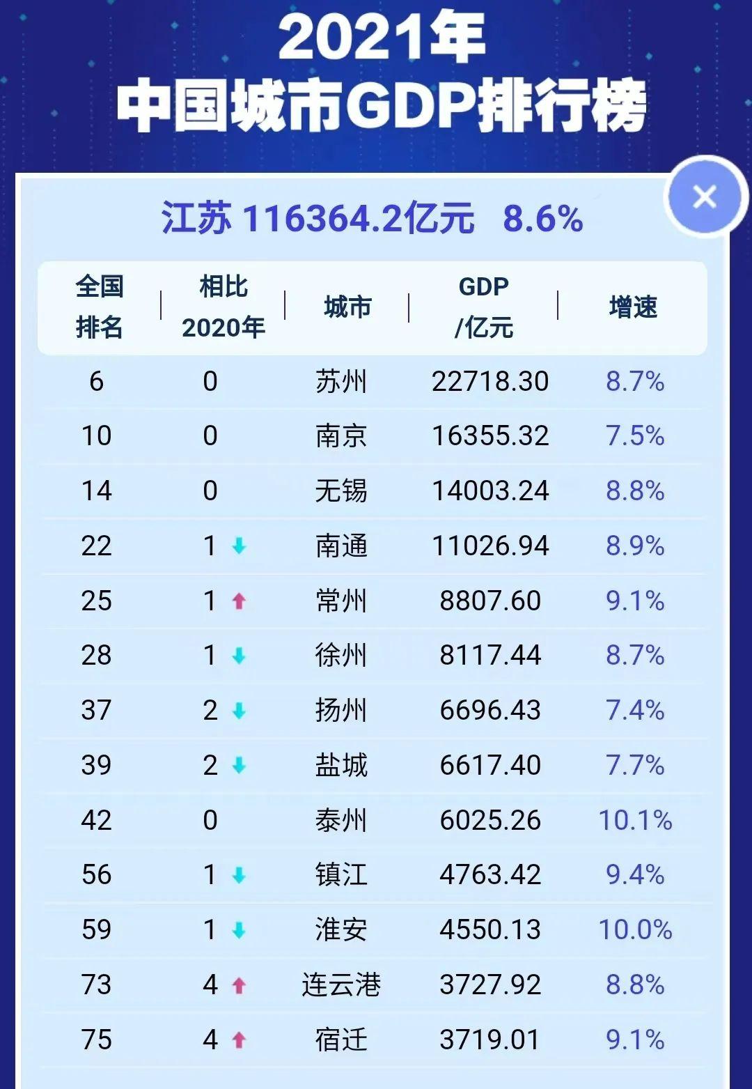 全國(guó)縣區(qū)經(jīng)濟(jì)500排名(2022全國(guó)經(jīng)濟(jì)排名省份)