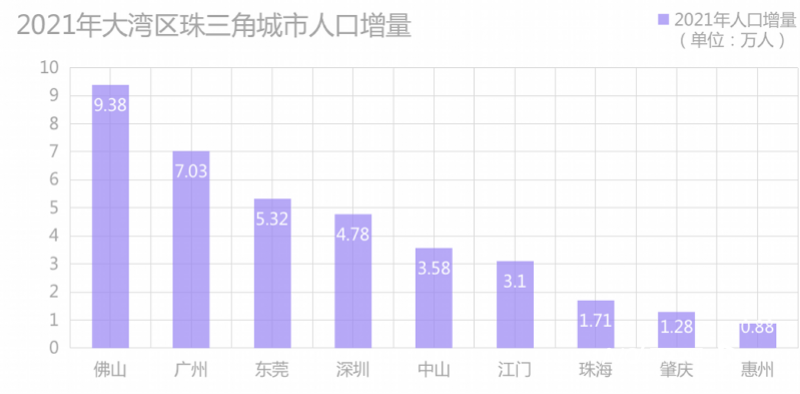 珠海市人口總數(珠海市常住人口2022總人數口)
