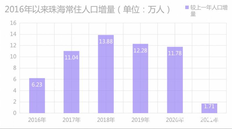 珠海市人口總數(珠海市常住人口2022總人數口)