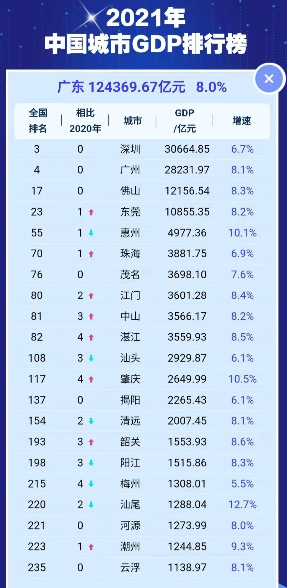 全國(guó)縣區(qū)經(jīng)濟(jì)500排名(2022全國(guó)經(jīng)濟(jì)排名省份)