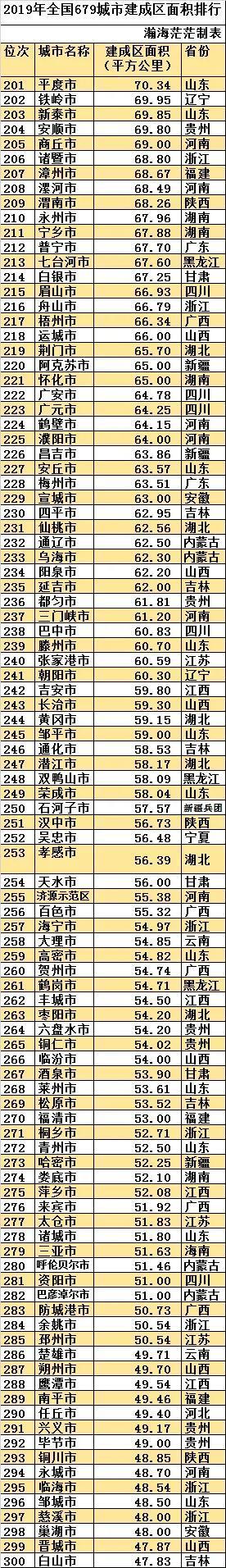 最新全國城區面積排名（中國建成區面積排名一覽表）