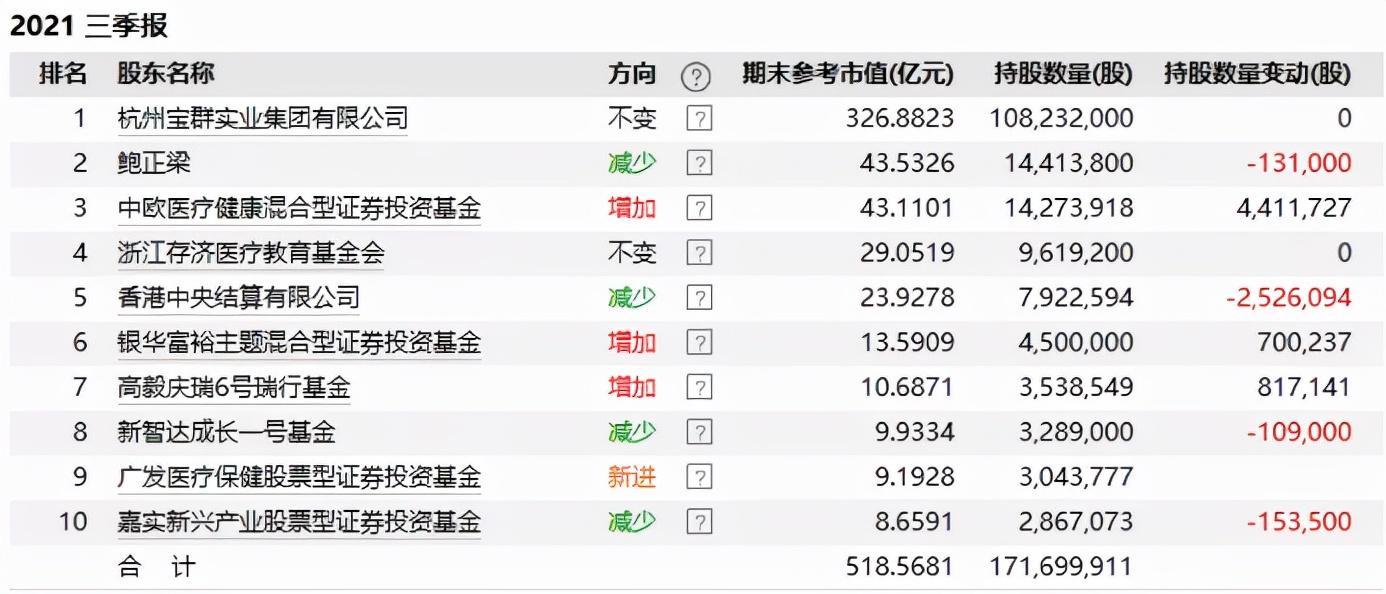 2天蒸發近200億董事長怒懟網友，通策醫療股票是股市殺豬的最好題材