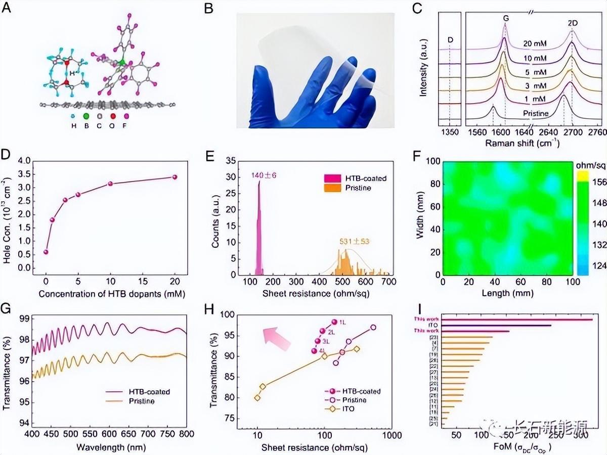 石墨烯透明導電膜有哪些工藝？(ito導電膜)