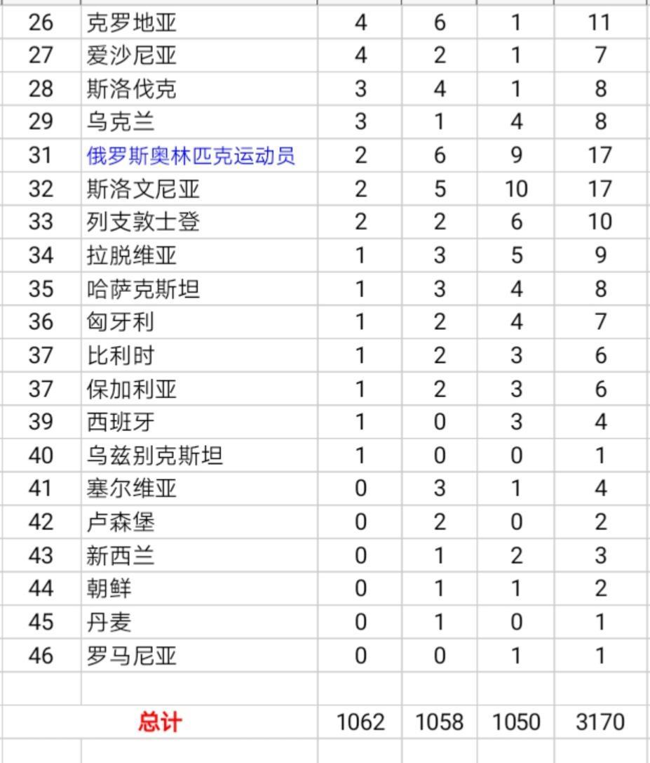 歷屆冬奧會獎牌榜 冬奧會歷屆獎牌排行榜國家排名