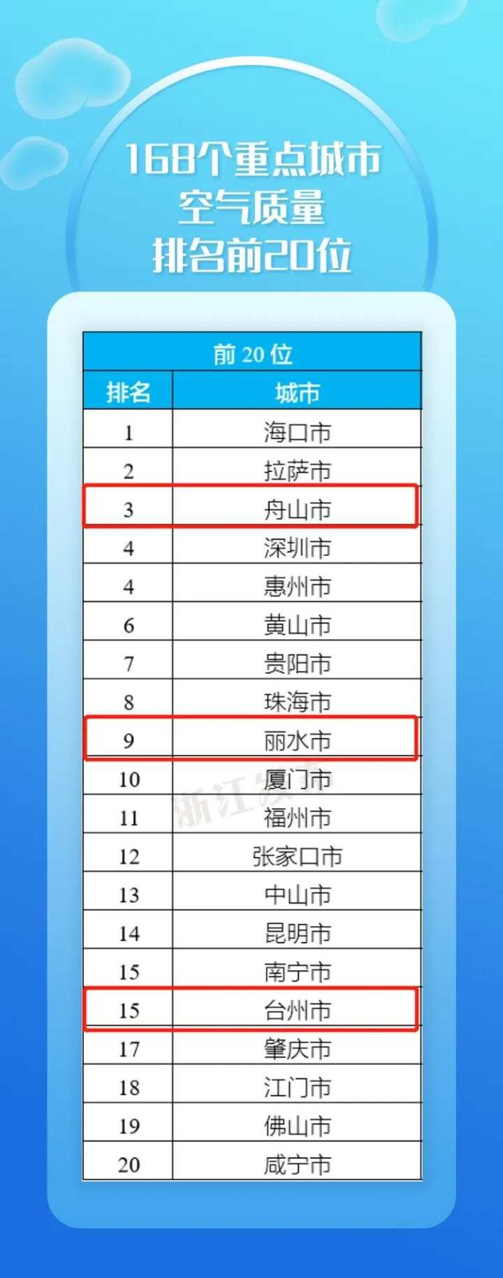 主要城市空氣污染實時排行（全國空氣質量排名）