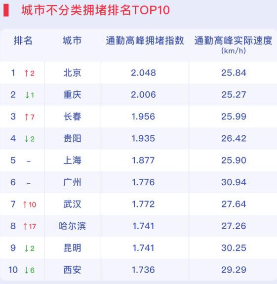 中國最擁堵的城市排名(2021年評選中國十大堵城)