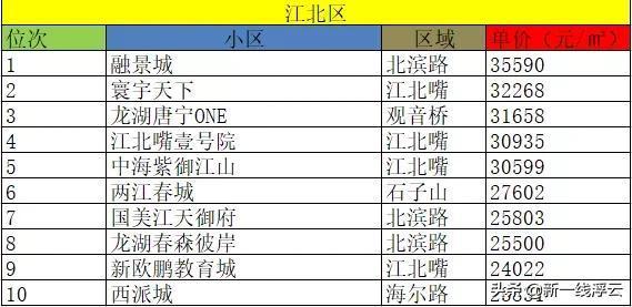 重慶十大豪宅排名大平層(重慶哪個區是富人區)