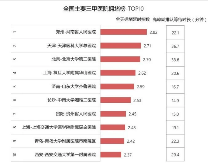 最堵三甲醫院榜單出爐（“全國十大最堵三甲醫院”榜單發布）