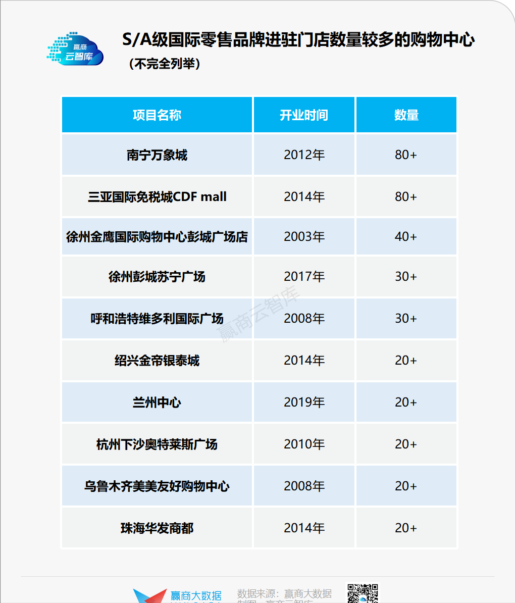 珠海華發商都有哪些品牌（珠海華發商都品牌列表）