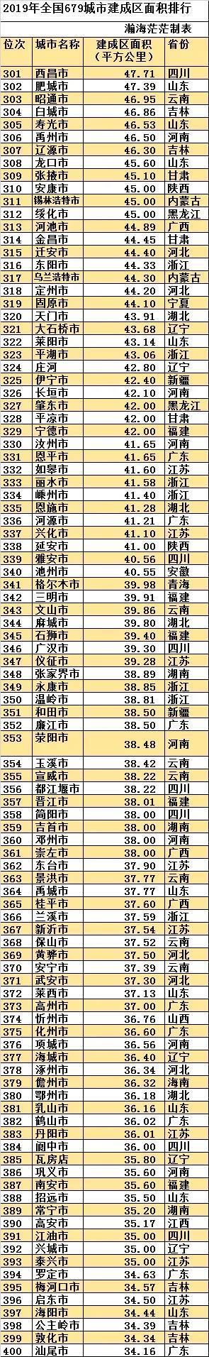 最新全國城區面積排名（中國建成區面積排名一覽表）