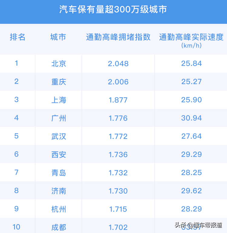 重慶最堵城市排名(中國擁堵城市排名)