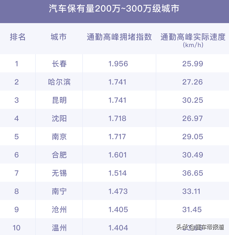 重慶最堵城市排名(中國擁堵城市排名)