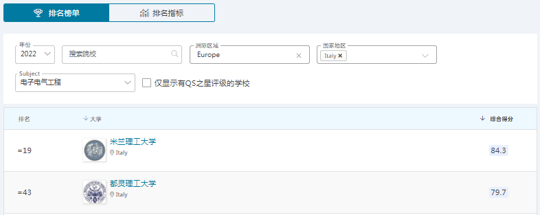米蘭理工排名(米蘭理工2022qs排名)