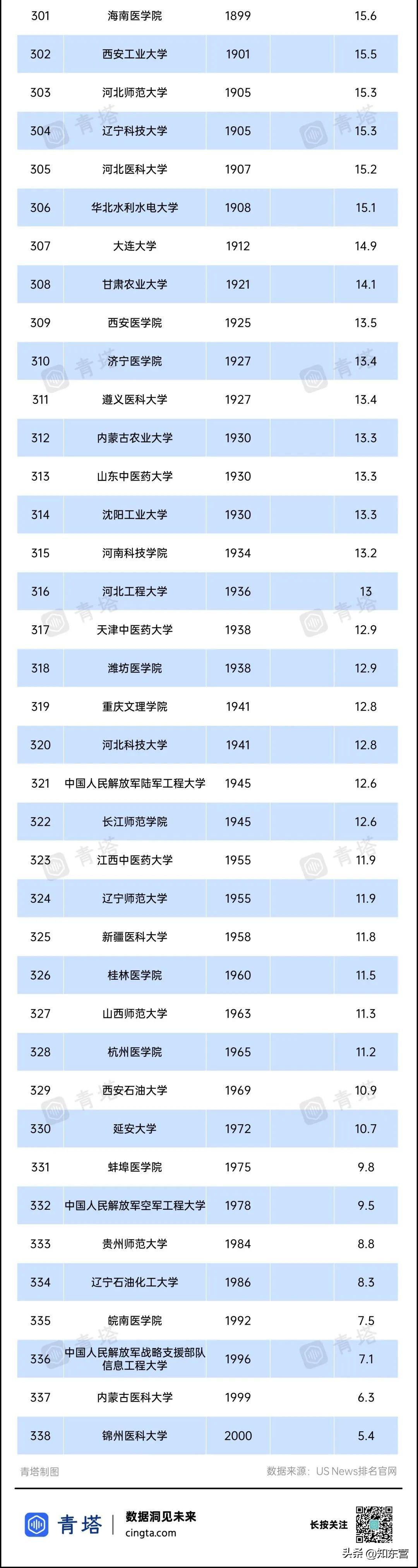 世界大學前100排名表(世界100強大學排名表)