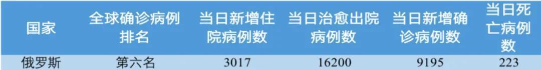 俄羅斯今日疫情(俄羅斯今日疫情分布圖)