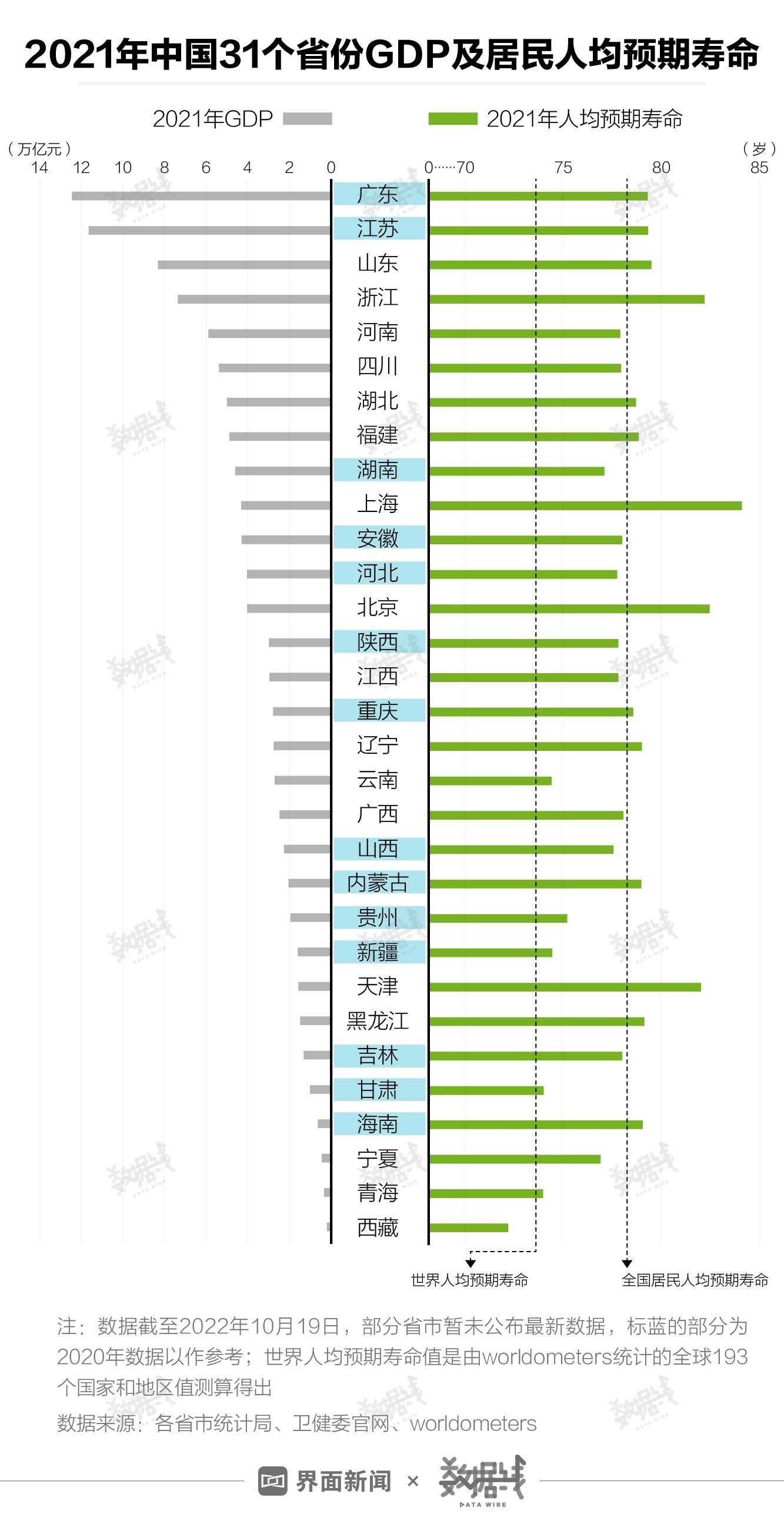 中國(guó)各省份壽命排名(中國(guó)平均壽命2022)
