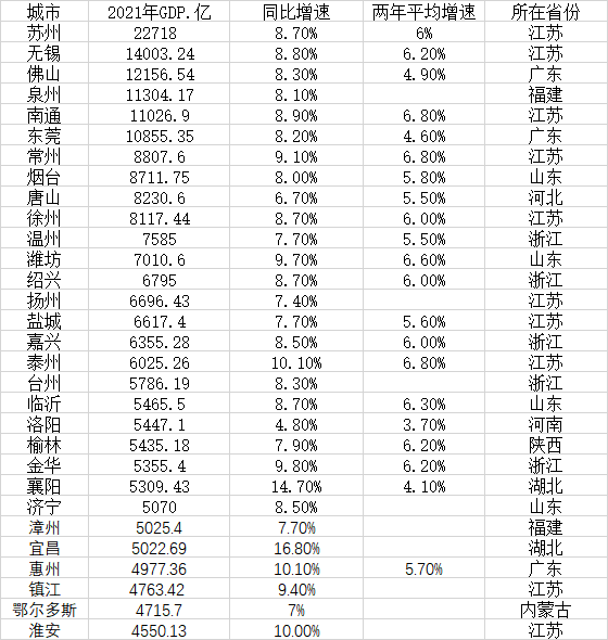 中國省地級市經濟排名(地級市經濟總量排名)