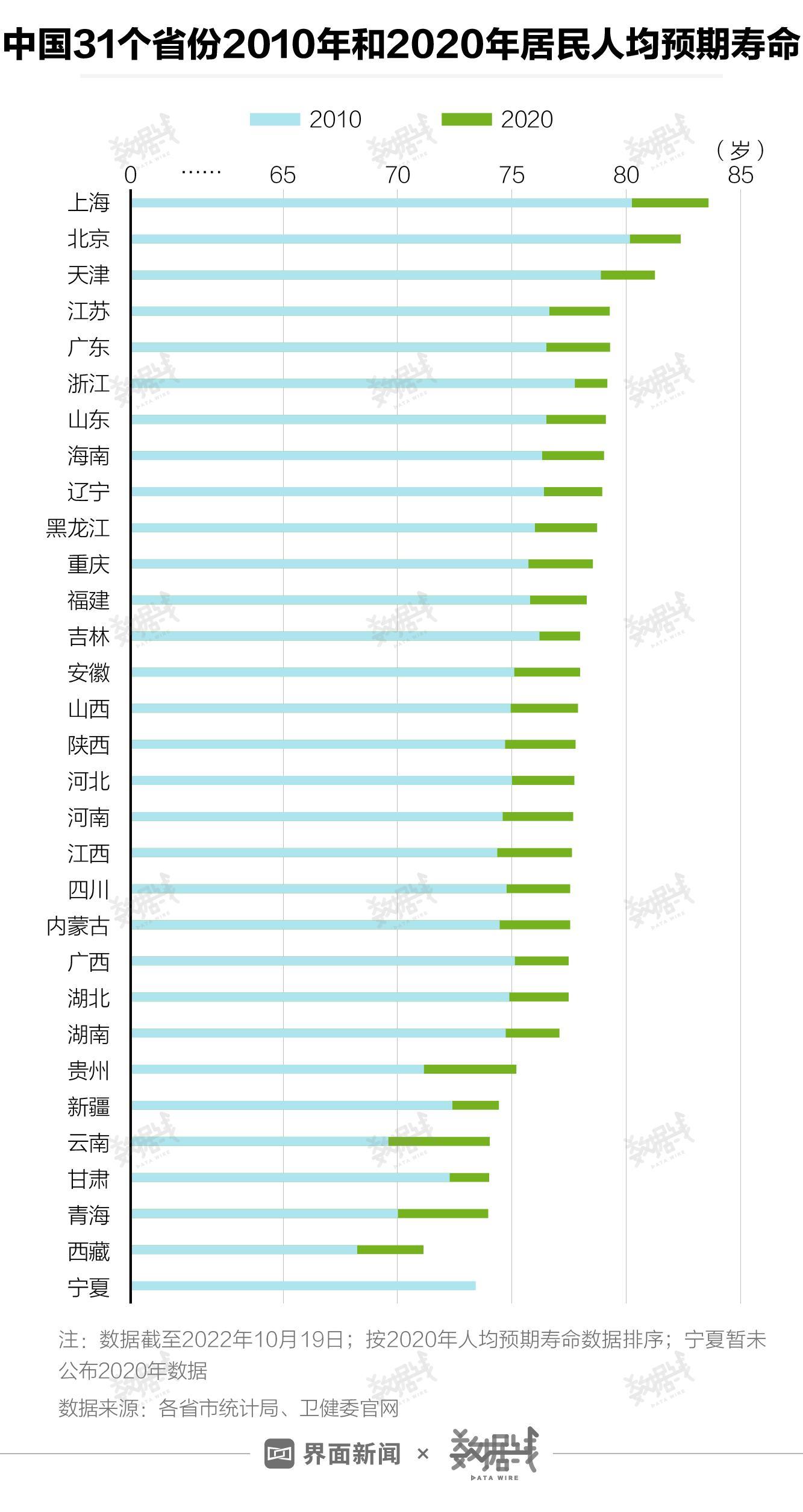 中國(guó)各省份壽命排名(中國(guó)平均壽命2022)