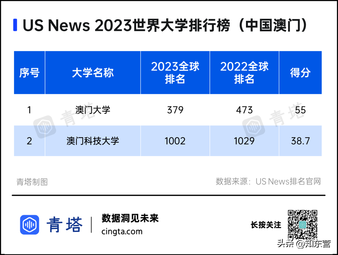 世界大學前100排名表(世界100強大學排名表)