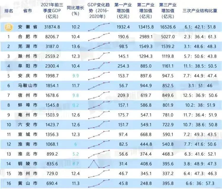 安徽潛力三線城市(安徽共有5個(gè)三線城市)