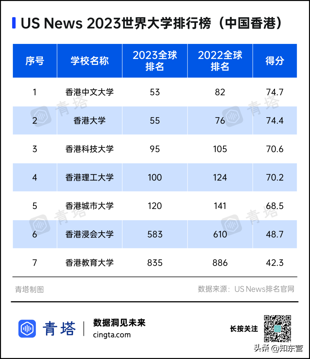 世界大學前100排名表(世界100強大學排名表)