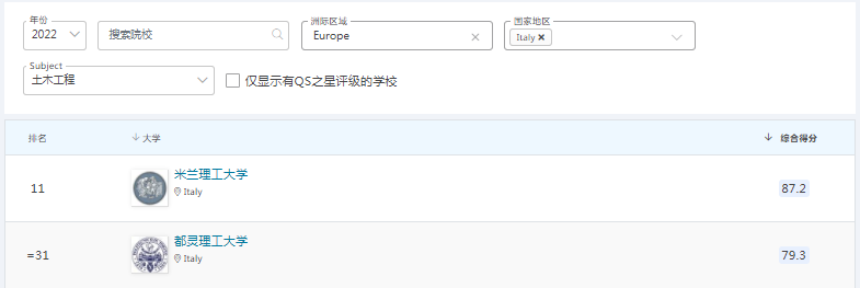 米蘭理工排名(米蘭理工2022qs排名)