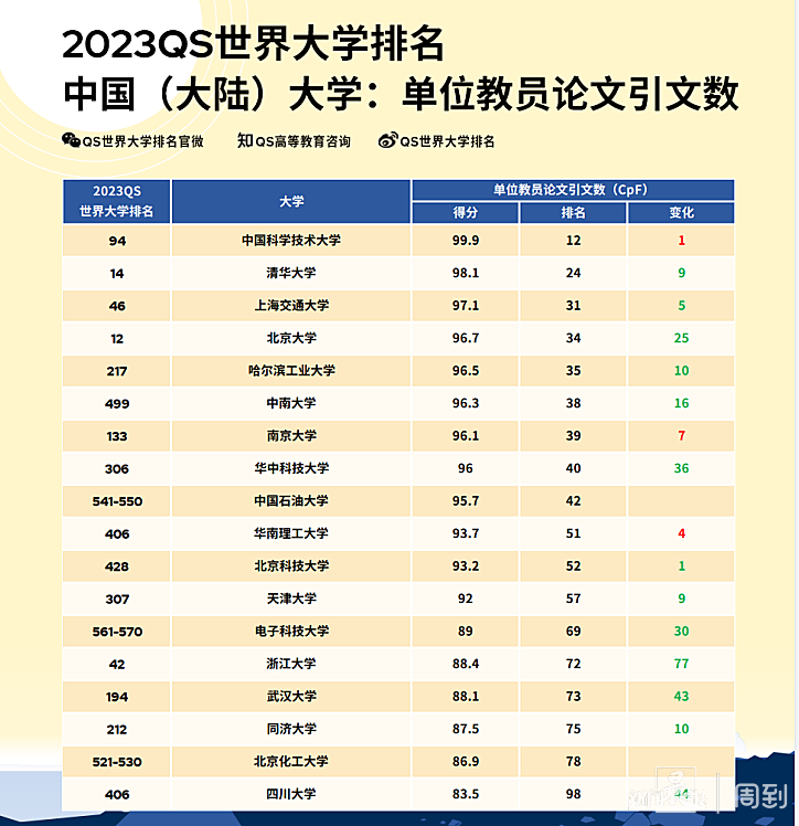 2023qs世界大學排(qs世界大學2023排名)