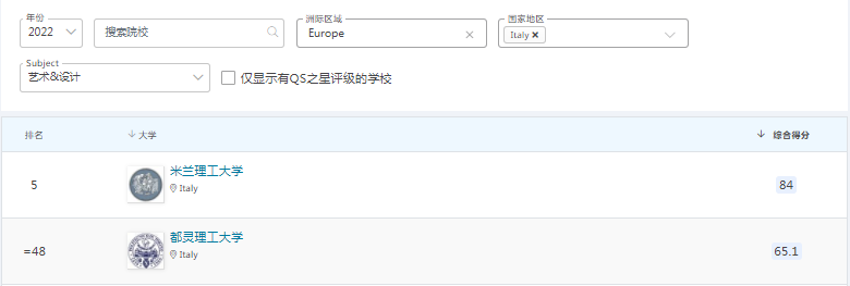 米蘭理工排名(米蘭理工2022qs排名)