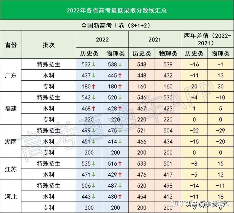 2022錄取分數(shù)線最新(全國錄取分數(shù)線2022)