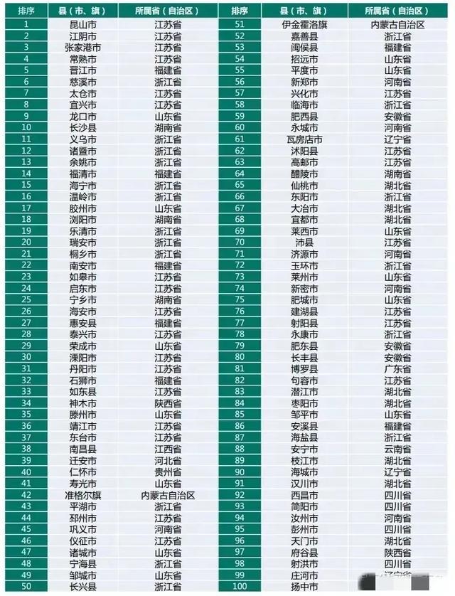 全國縣經濟500排行榜(全國縣排名500強)
