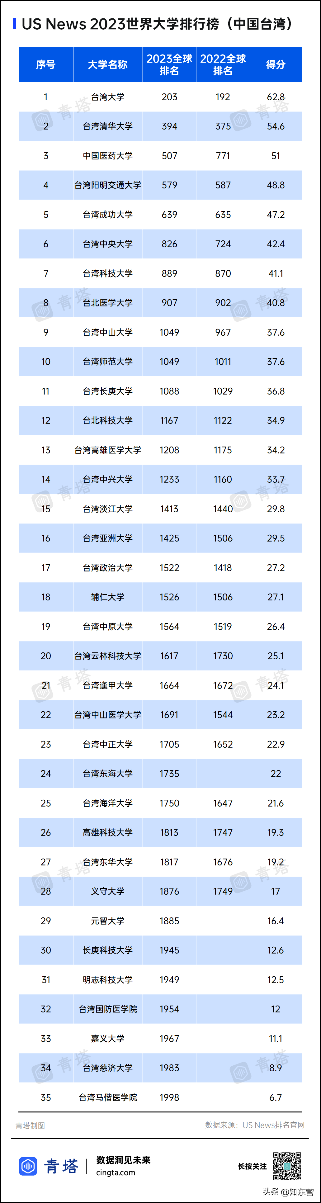 世界大學前100排名表(世界100強大學排名表)