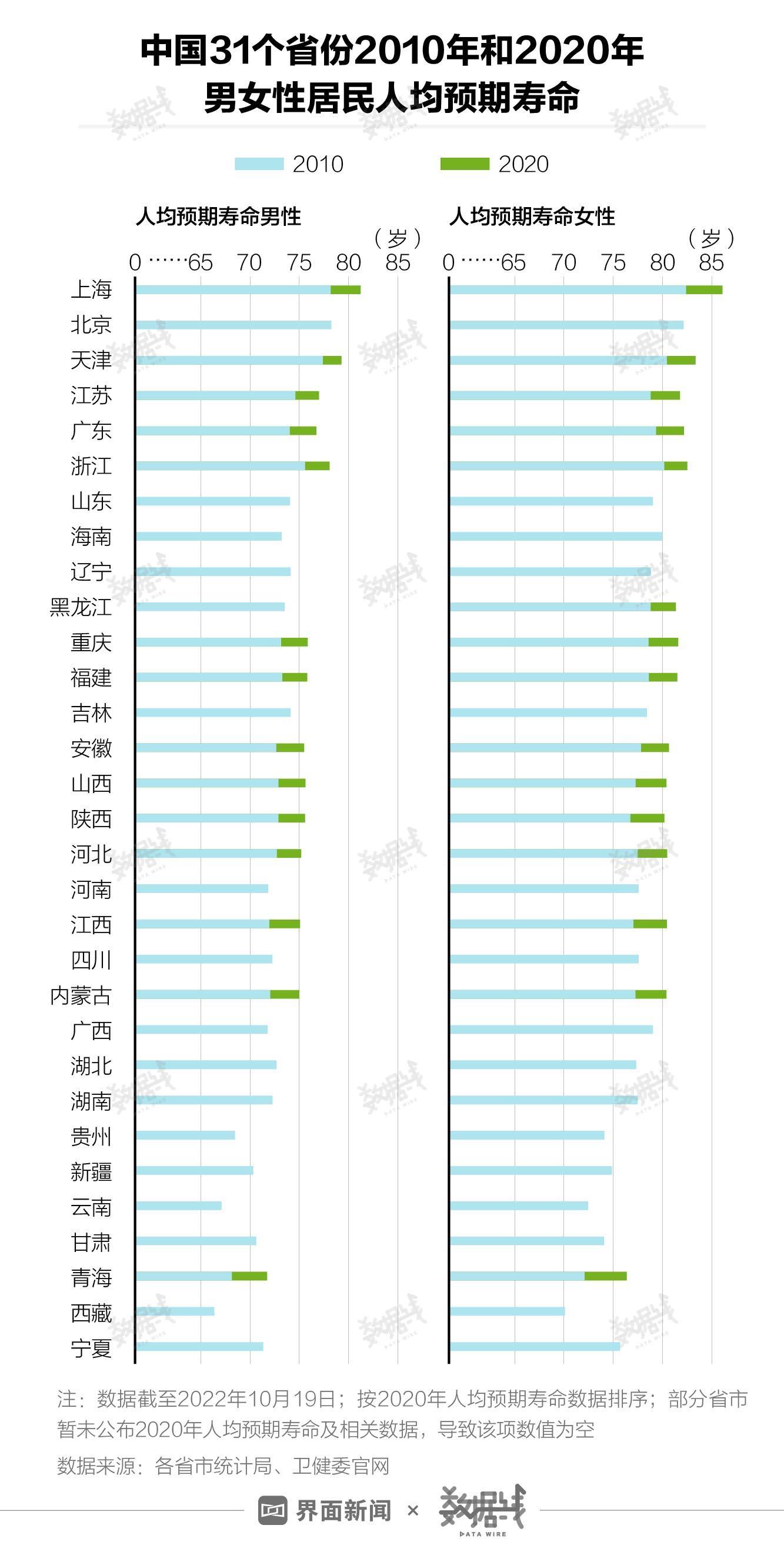 中國(guó)各省份壽命排名(中國(guó)平均壽命2022)