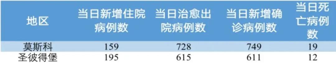 俄羅斯今日疫情(俄羅斯今日疫情分布圖)